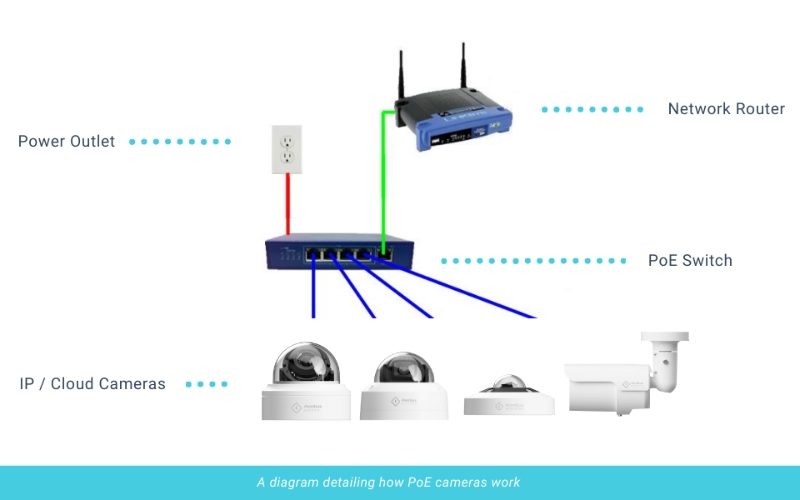 Công nghệ POE (Power over Ethernet)