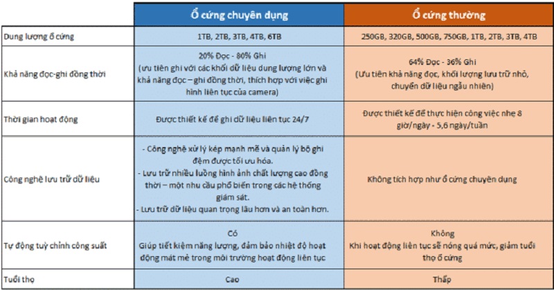 Phân loại ổ cứng camera quan sát