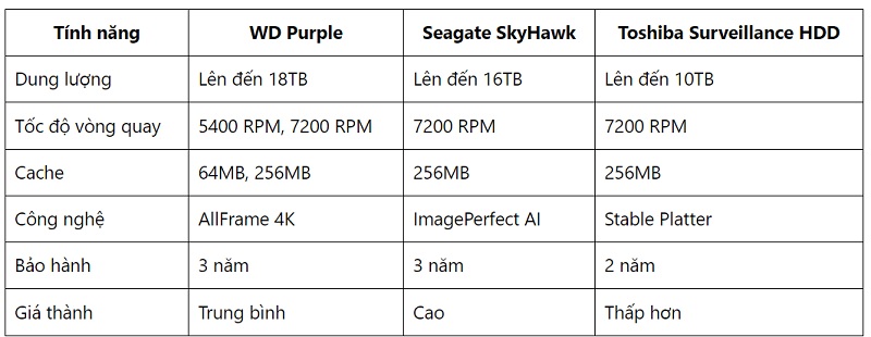so sánh 3 loại ổ cứng cho đầu ghi camera