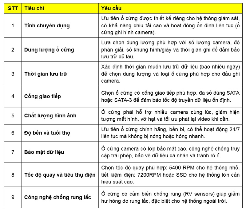10 Tiêu chí chọn ổ cứng cho đầu ghi camera giám sát